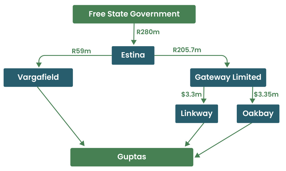 Estina Money Flow
